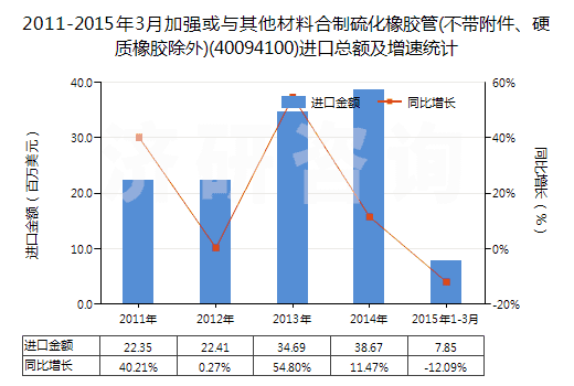 2011-2015年3月加強(qiáng)或與其他材料合制硫化橡膠管(不帶附件、硬質(zhì)橡膠除外)(40094100)進(jìn)口總額及增速統(tǒng)計(jì)